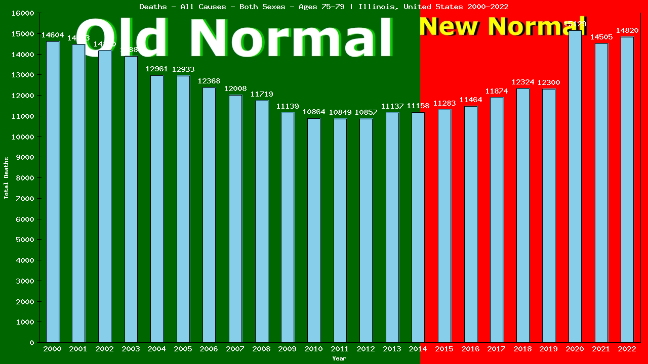 Graph showing Deaths - All Causes - Elderly Men And Women - Aged 75-79 | Illinois, United-states